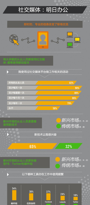 【演界信息圖表】社交媒體數(shù)據(jù)-明日辦公