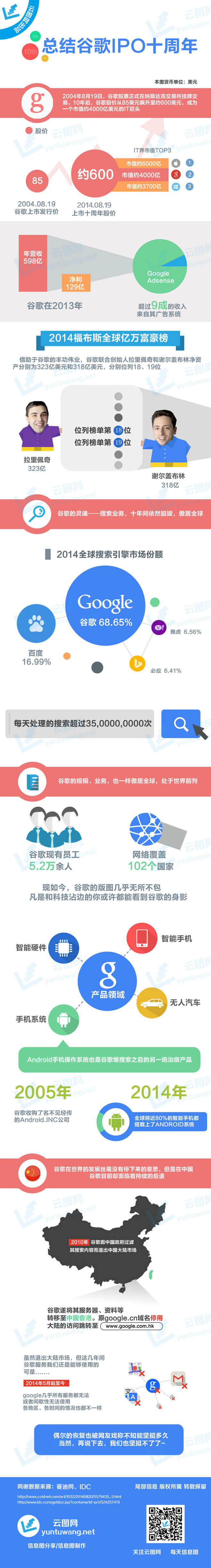 【演界信息圖表】圖媒體-總結谷歌