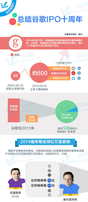 【演界信息圖表】圖媒體-總結(jié)谷歌