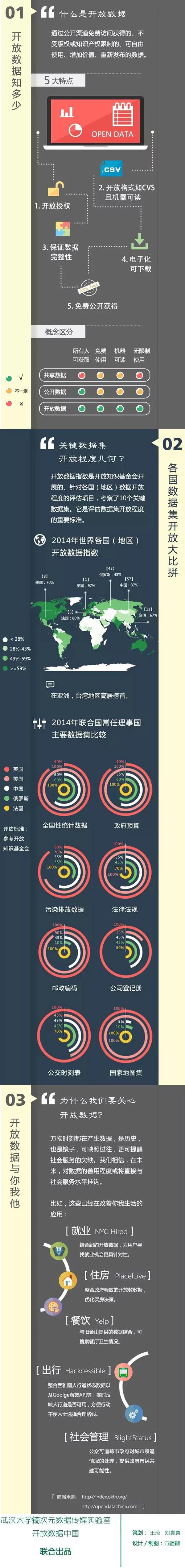 【演界信息圖表】圖媒體-開放數(shù)據(jù)知多少