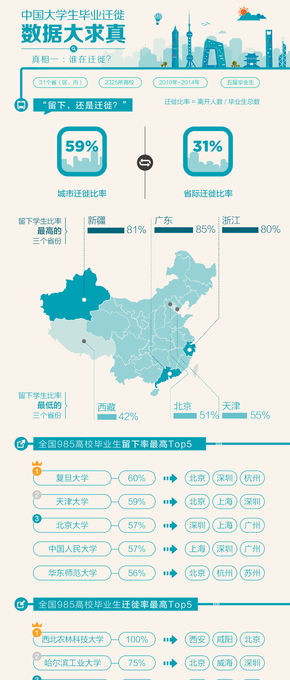 【演界信息圖表】校園小清新-大學(xué)生畢業(yè)遷徙數(shù)據(jù)