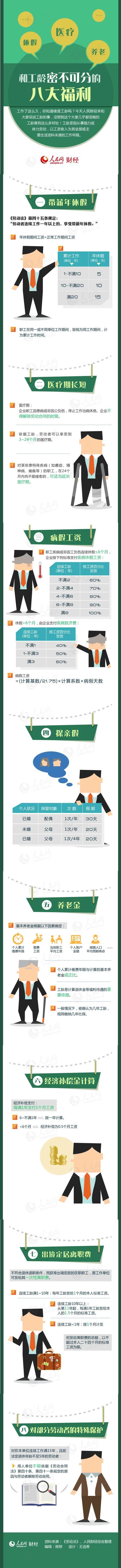 【演界信息圖表】圖媒體看圖說話-和工齡密不可分的福利