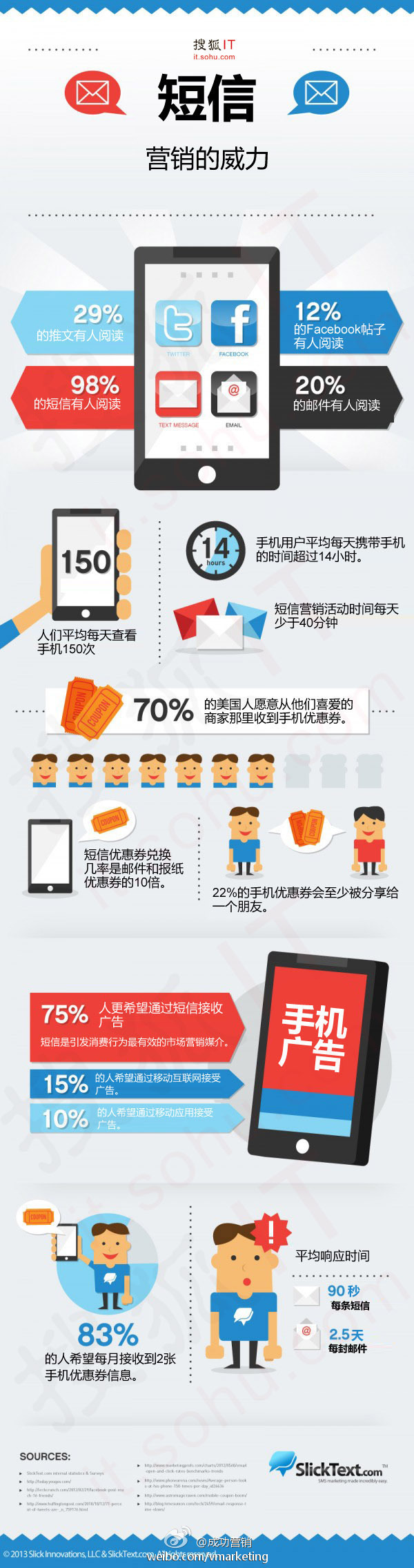 【演界信息圖表】圖媒體-短信營銷的威力