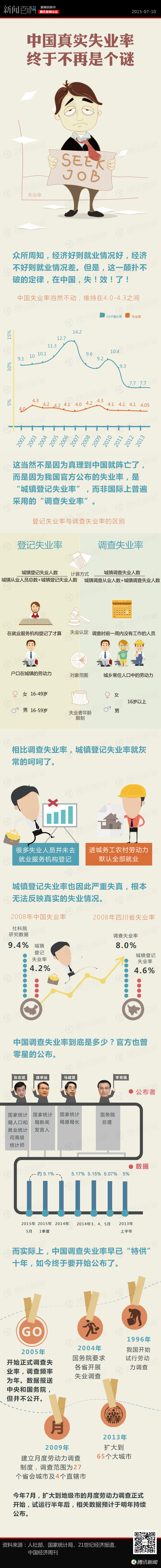 【演界信息圖表】新聞百科-中國真實(shí)失業(yè)率