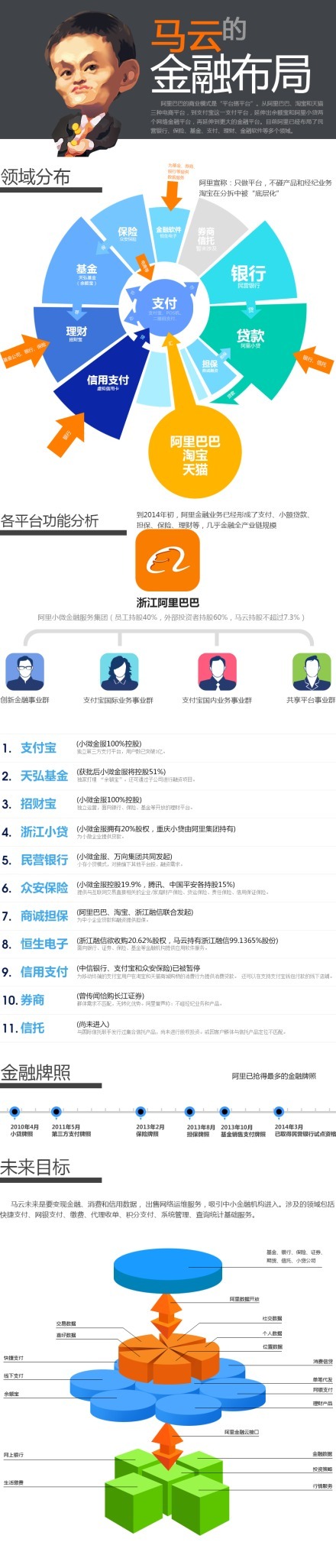 【演界信息圖表】圖媒體-馬云金融布局