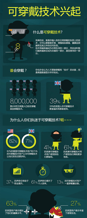 【演界信息圖表】信息數(shù)據(jù)-可穿戴技術(shù)興起