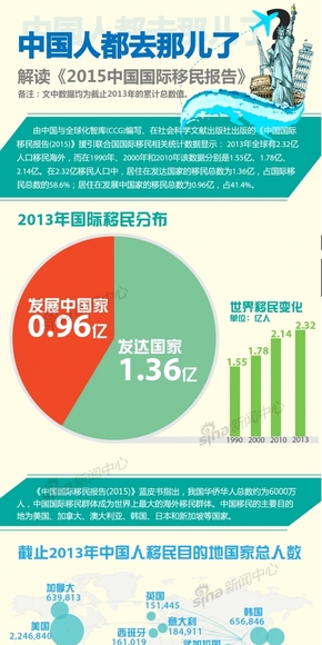 【演界信息圖表】扁平化-中國人都去哪兒了？