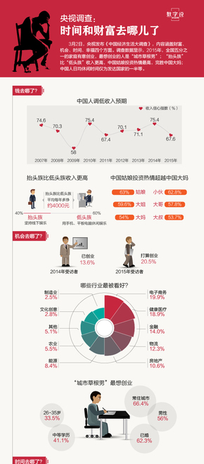 【演界信息圖表】扁平化-中國人的時間和財富去哪兒了