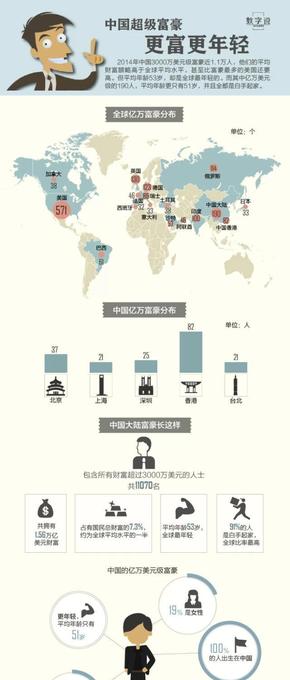 【演界信息圖表】數(shù)字說-中國富豪更年輕更富有