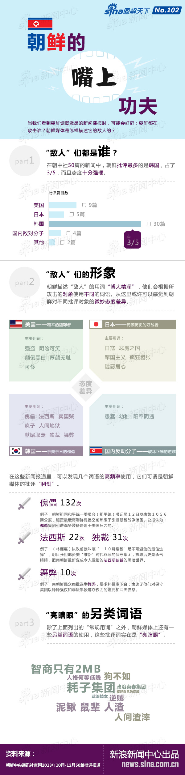 【演界信息圖表】新浪新聞中心-朝鮮的嘴上功夫