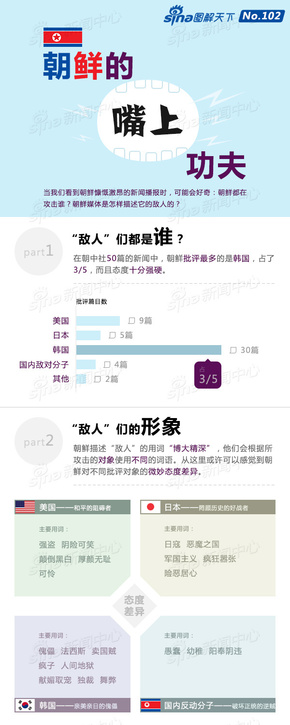 【演界信息圖表】新浪新聞中心-朝鮮的嘴上功夫