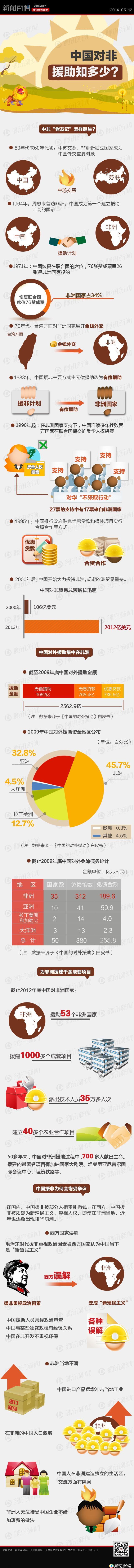 【演界信息圖表】新聞百科-中國對非援助知多少