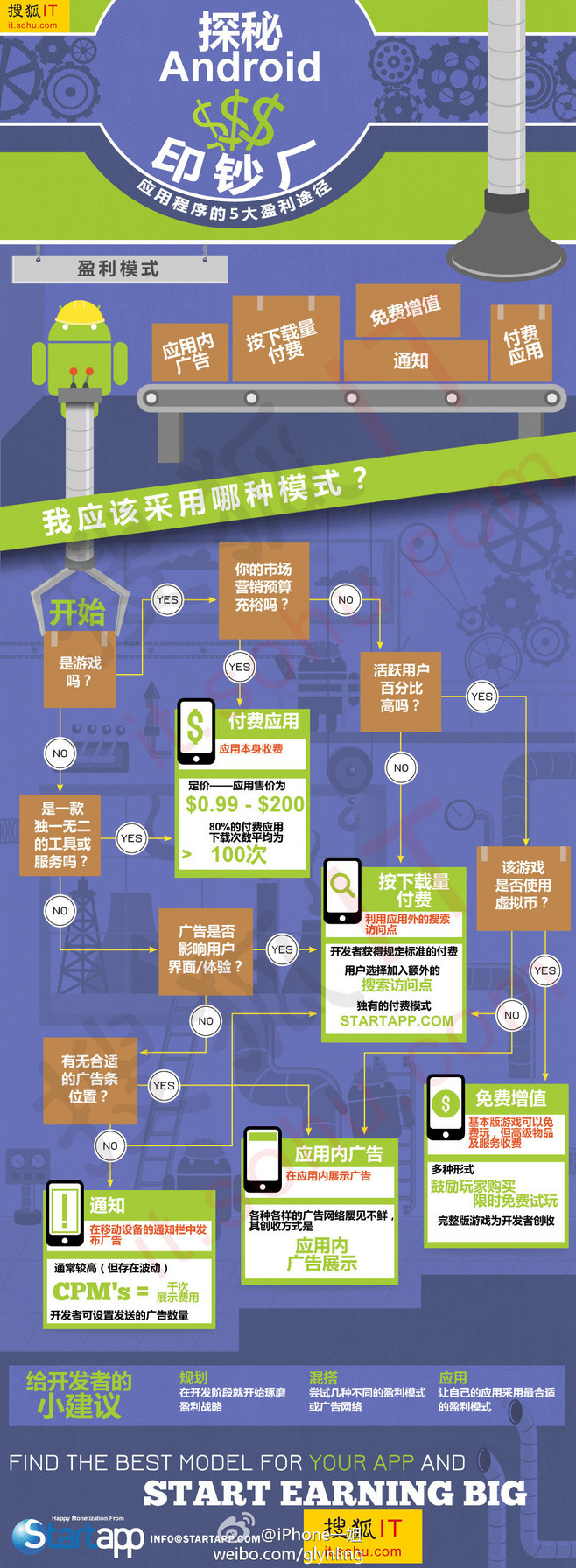 【演界信息圖表】搜狐IT-應(yīng)用軟件的盈利途徑