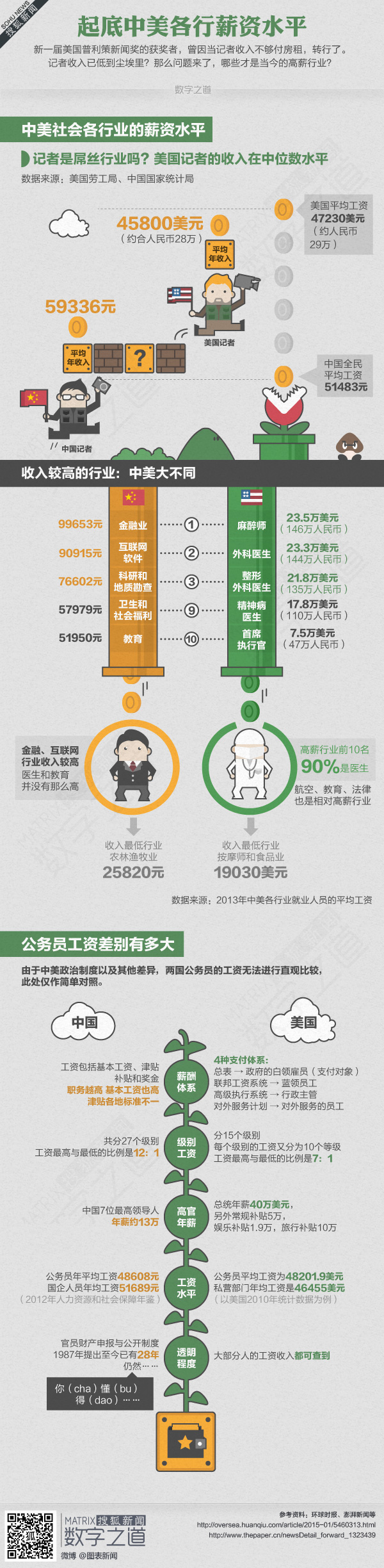 【演界信息圖表】扁平化圖片及圖標-起底中美各行薪資水平