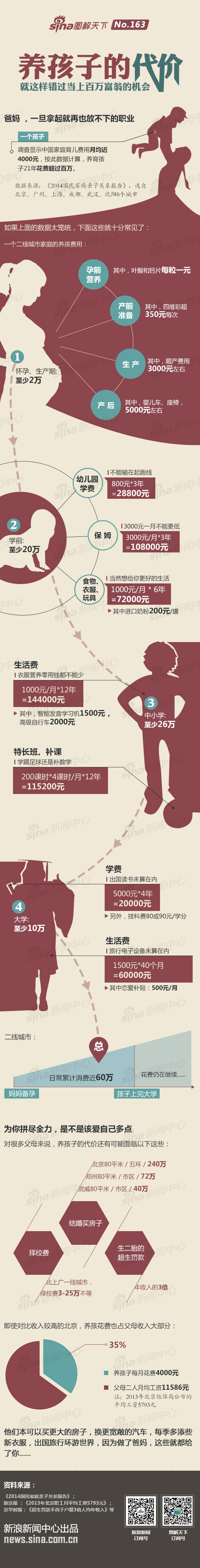 【演界信息圖表】扁平化-養(yǎng)孩子的代價,錯過成為百萬富翁的機會