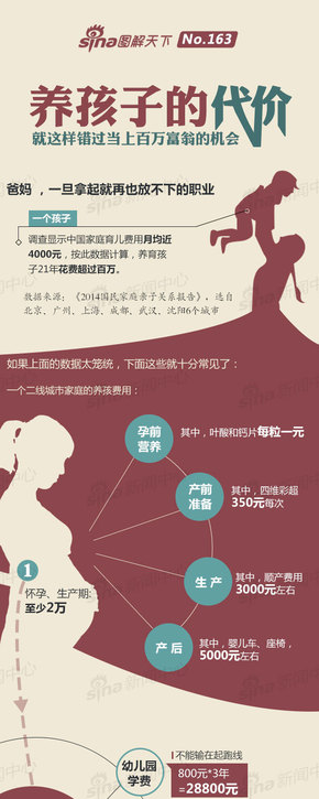 【演界信息圖表】扁平化-養(yǎng)孩子的代價,錯過成為百萬富翁的機會