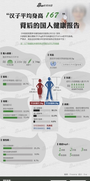 【演界信息圖表】扁平化-一圖看懂：“漢子平均身高167”背后的國人健康報告