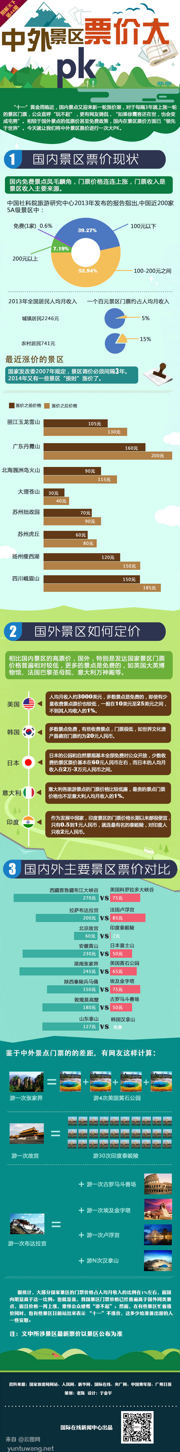【演界信息圖表】扁平化-中外景區(qū)票價(jià)大PK
