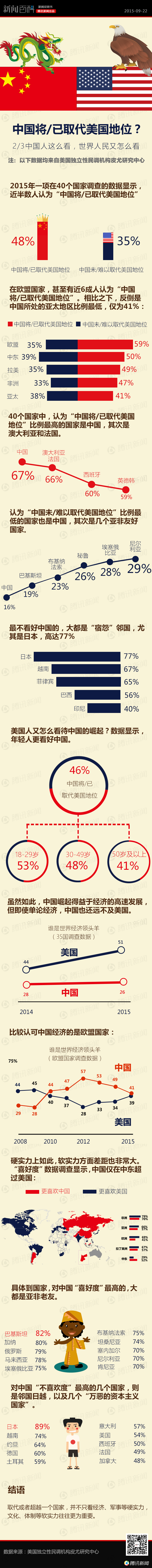 【演界信息圖表】新聞圖表-中國將已取代美國地位