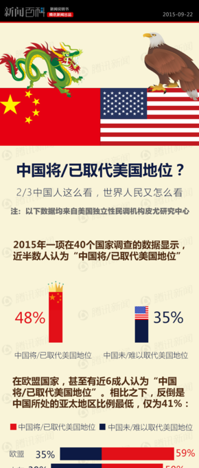 【演界信息圖表】新聞圖表-中國將已取代美國地位