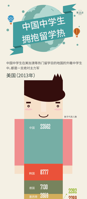 【演界信息圖表】新聞圖表-中國中學(xué)生擁抱留學(xué)熱