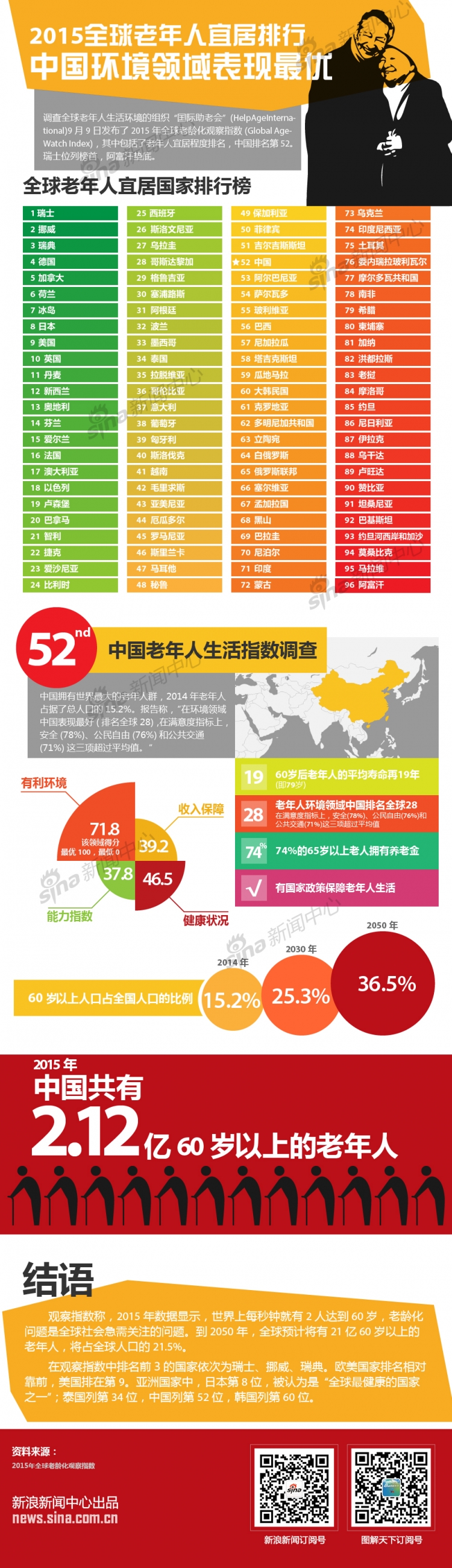 【演界信息圖表】扁平化-圖解老年人生活指數(shù)