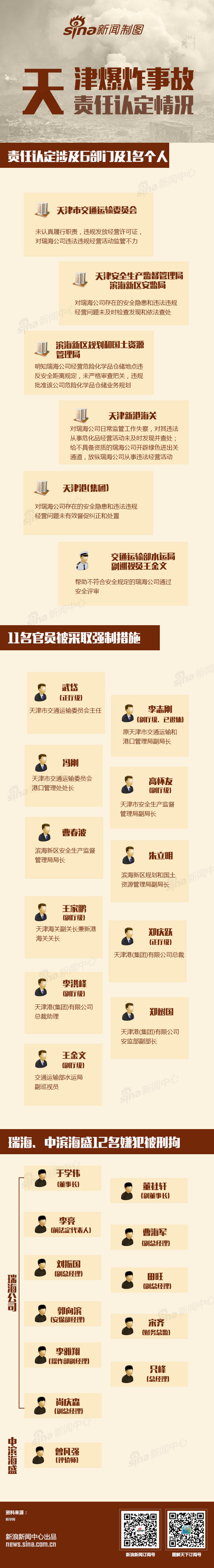 【演界信息圖表】扁平化-天津港爆炸事故責(zé)任認(rèn)定情況