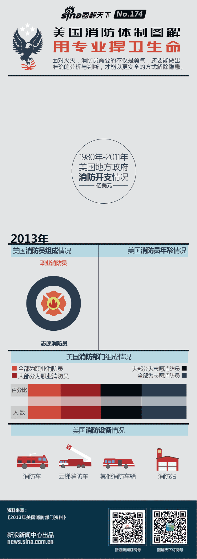 【演界信息圖表】扁平化-美國(guó)消防體制圖解-用專業(yè)捍衛(wèi)生命