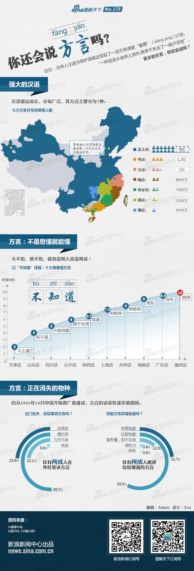 【演界信息圖表】扁平化-你還會說方言嗎？