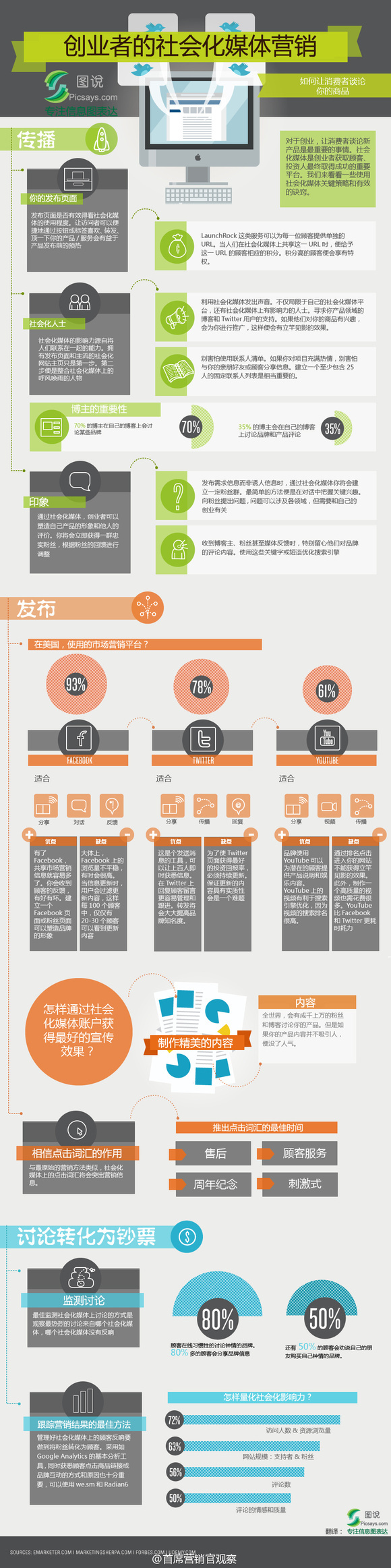 【演界信息圖表】數(shù)據(jù)-創(chuàng)業(yè)者的社會(huì)營(yíng)銷(xiāo)