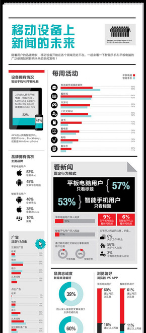 【演界信息圖表】大數(shù)據(jù)-移動設(shè)備上新聞未來