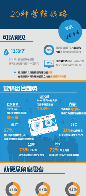 【演界信息圖表】大數(shù)據(jù)-20種營銷策略