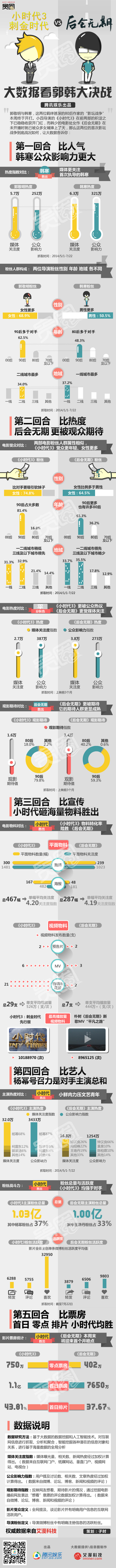 【演界信息圖表】QQ大數(shù)據(jù)卡通-小時(shí)代三VS后會(huì)無期