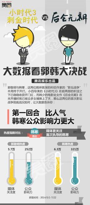 【演界信息圖表】QQ大數(shù)據(jù)卡通-小時代三VS后會無期