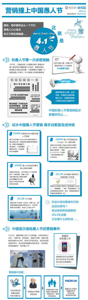 【演界信息圖表】大數(shù)據(jù)-營(yíng)銷撞上愚人節(jié)