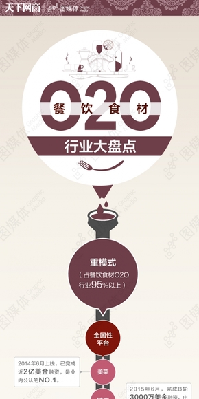 【演界信息圖表】幾何圖形色塊-餐飲界O2O發(fā)展
