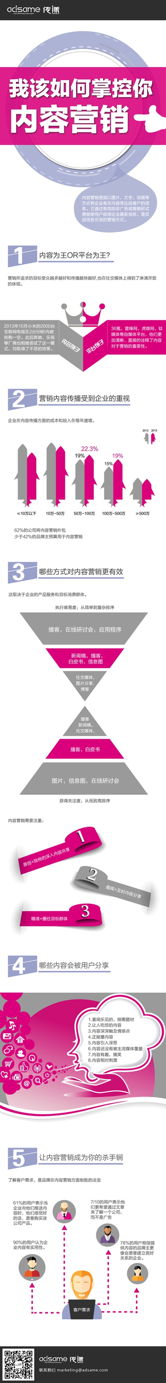 【演界信息圖表】數(shù)據(jù)-內(nèi)容營銷