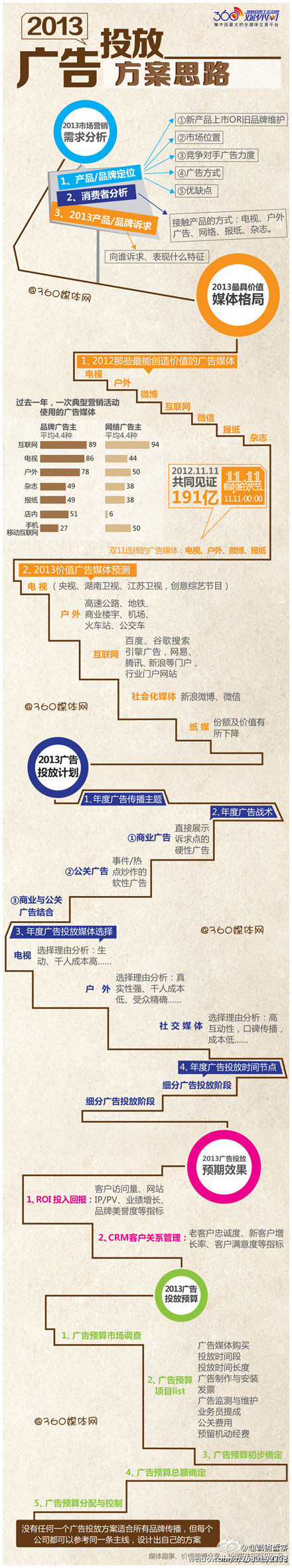 【演界信息圖表】大數(shù)據(jù)-廣告投放方案思路