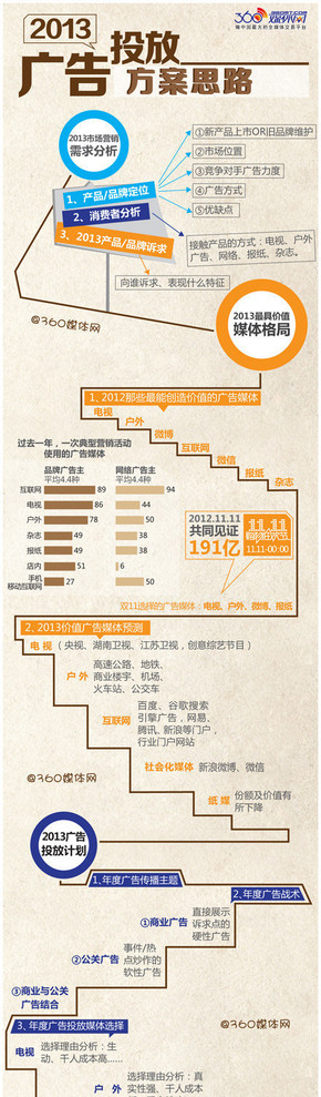 【演界信息圖表】大數(shù)據(jù)-廣告投放方案思路