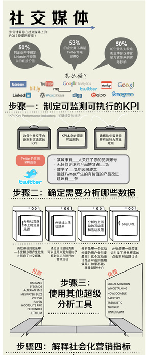 【演界信息圖表】數(shù)據(jù)-社交媒體