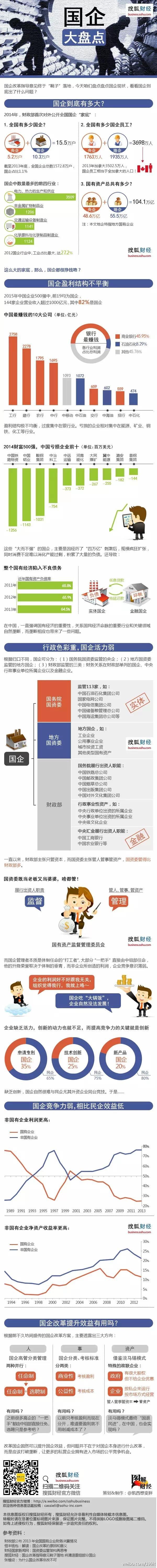 【演界信息圖表】搜狐數(shù)據(jù)-國(guó)企大盤點(diǎn)