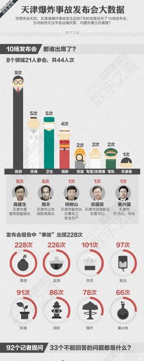 【演界信息圖表】大數(shù)據(jù)-天津大爆炸發(fā)布會(huì)數(shù)據(jù)