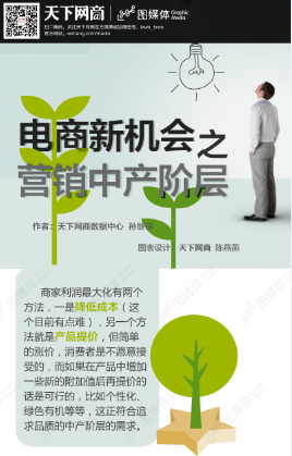 【演界信息圖表】天下網(wǎng)商：電商新機(jī)會(huì)之營銷中產(chǎn)階層