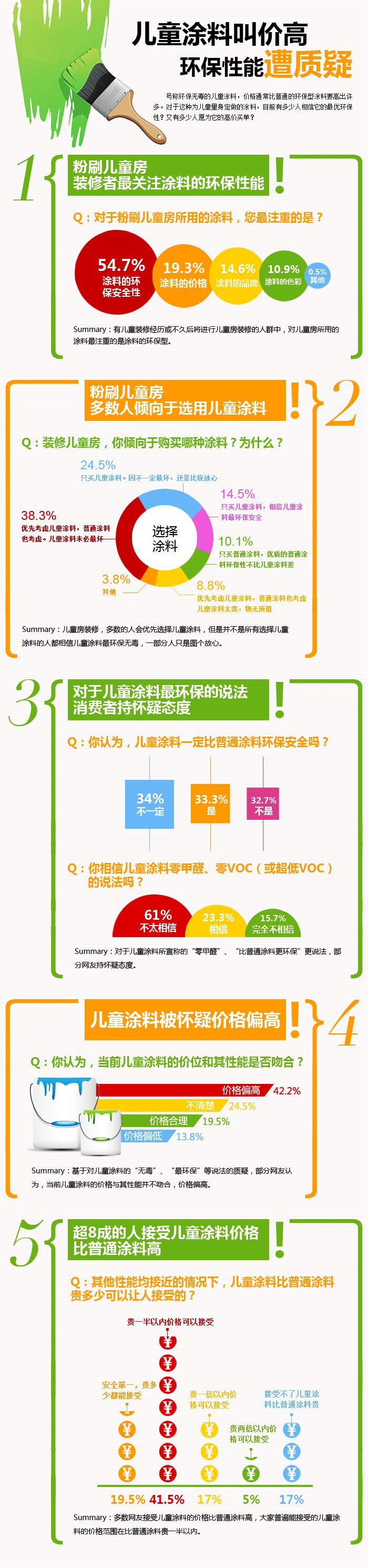 【演界信息圖表】彩色扁平植入-兒童涂料性能的優(yōu)劣