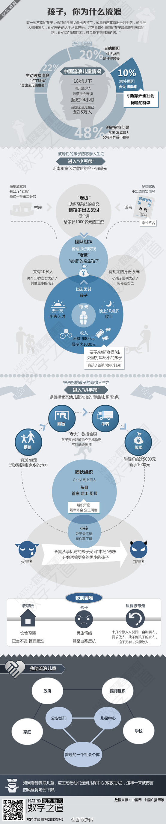 【演界信息圖表】冷色扁平植入-孩子，你為什么流浪
