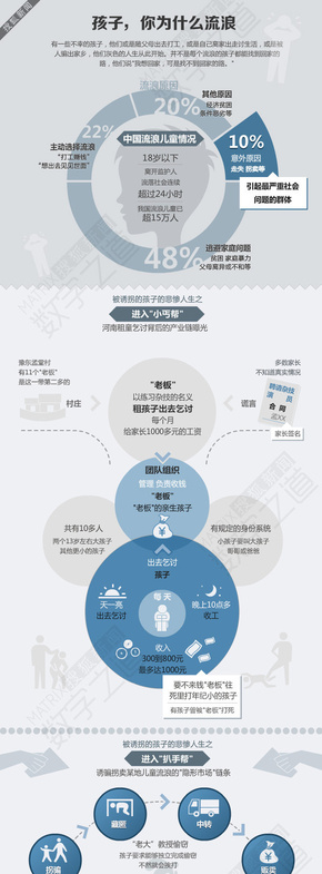 【演界信息圖表】冷色扁平植入-孩子，你為什么流浪