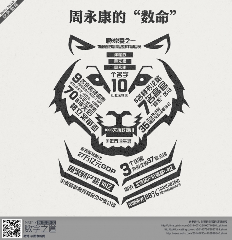 【演界信息圖表】黑白手繪-數(shù)說“周永康”
