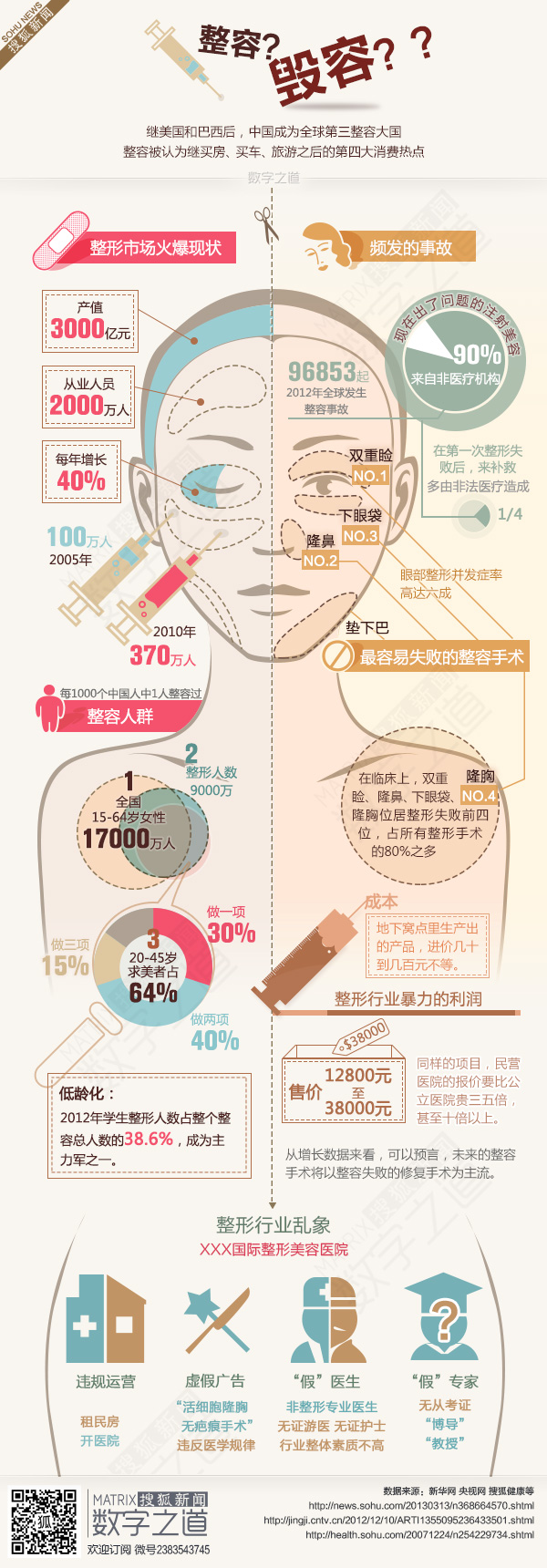 【演界信息圖表】粉色圖表-整形行業(yè)亂現(xiàn)象