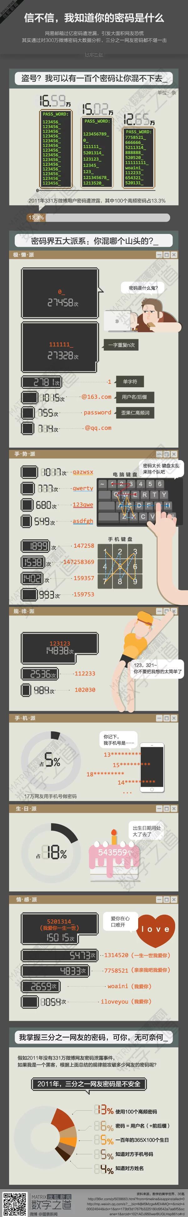 【演界信息圖表】黑灰圖表-信不信我知道你的密碼是什么