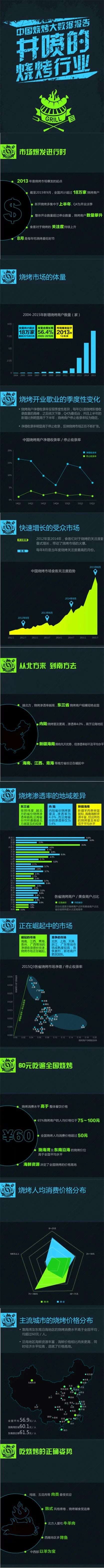 【演界信息圖表】黑色圖表-2015燒烤數(shù)據(jù)分析